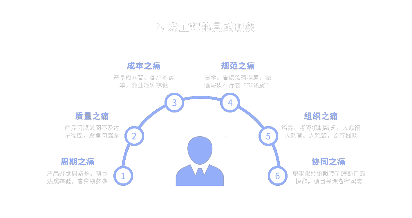 研发痛点