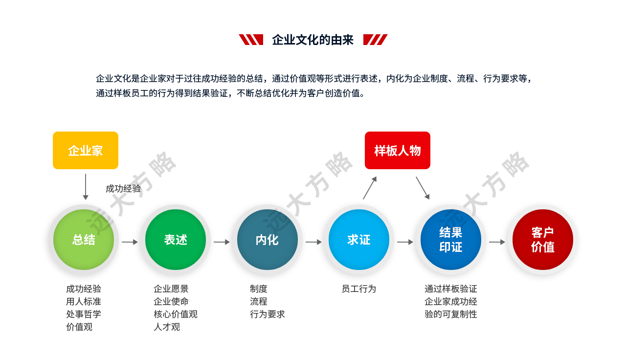 战略规划