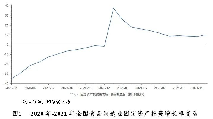 食品制造行业分析及银行介入策略建议