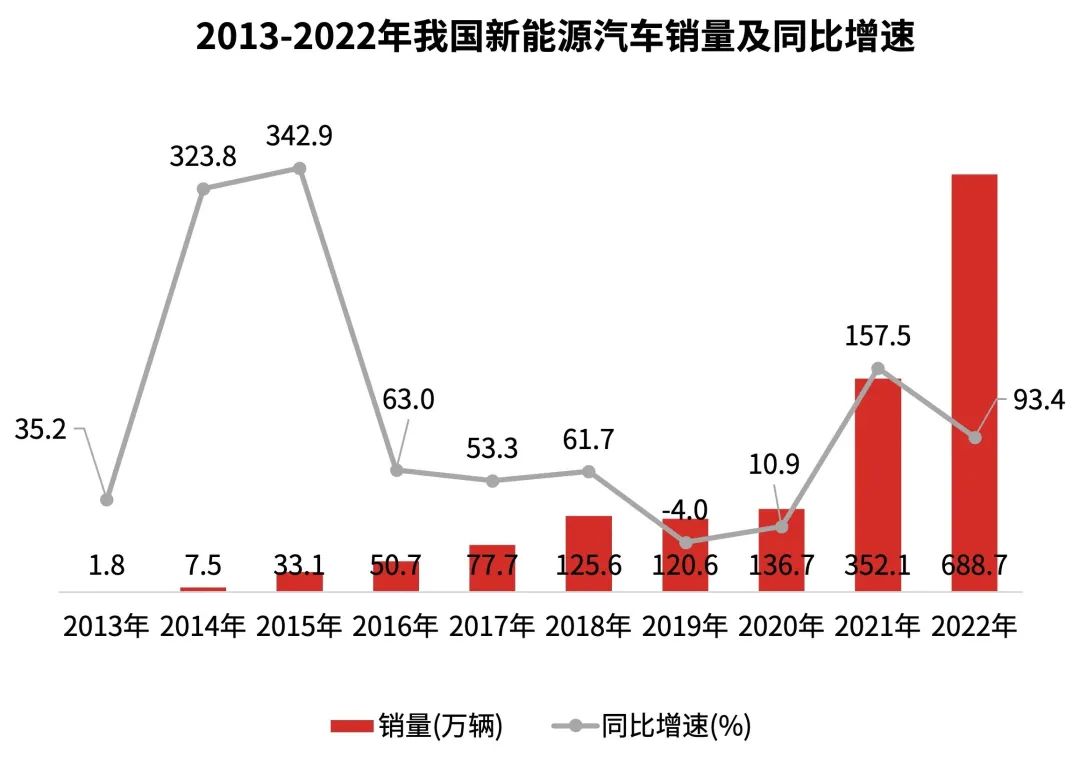 2023年新能源汽车行业趋势分析