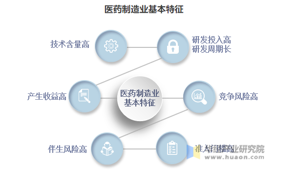 中国医药制造行业市场调研及“十四五”发展趋势研究报告