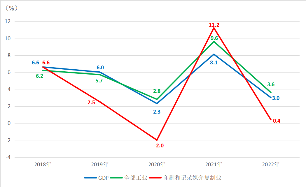 印刷业2022年1-12月经营状况分析