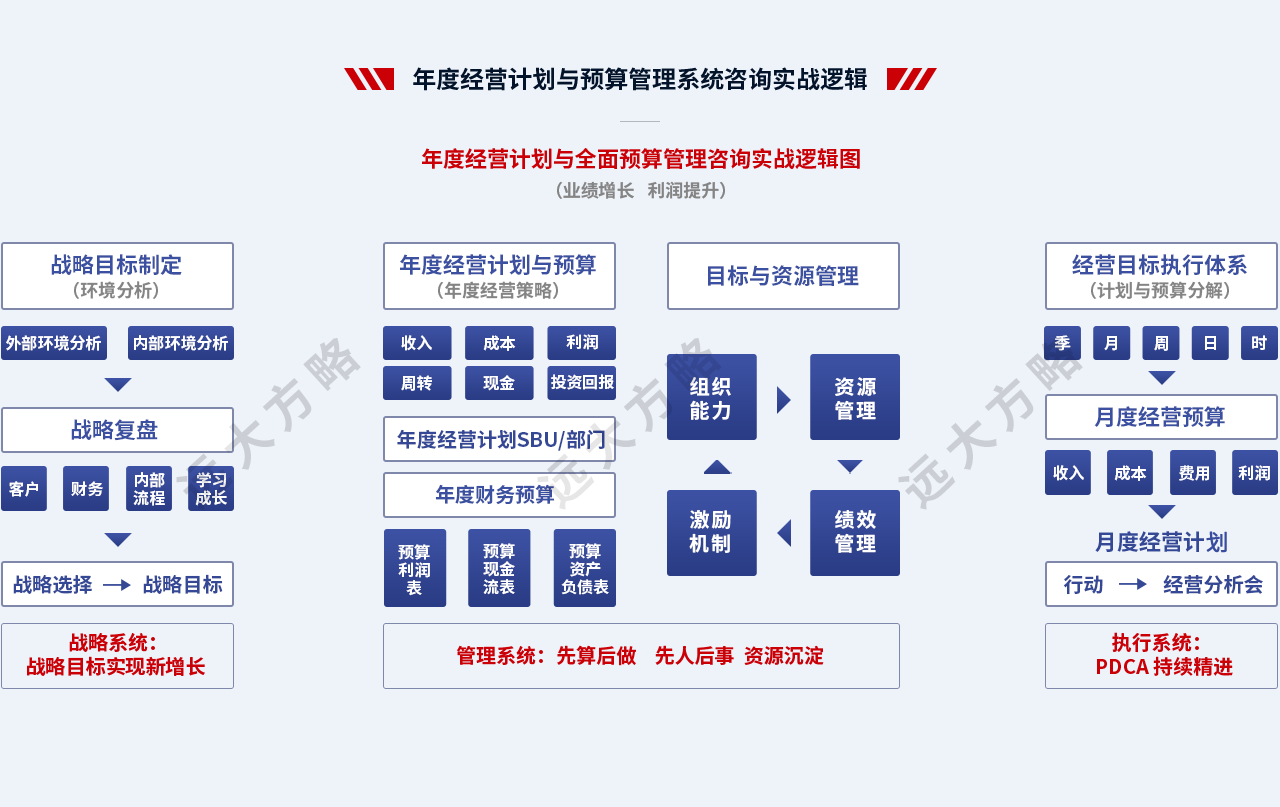 年度经营计划与预算管理系统